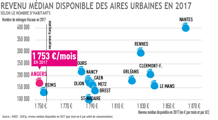 Hausse du revenu médian des ménages de l'aire urbaine d'Angers