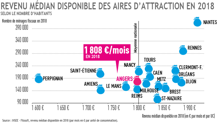 Graph revenu médian AAV