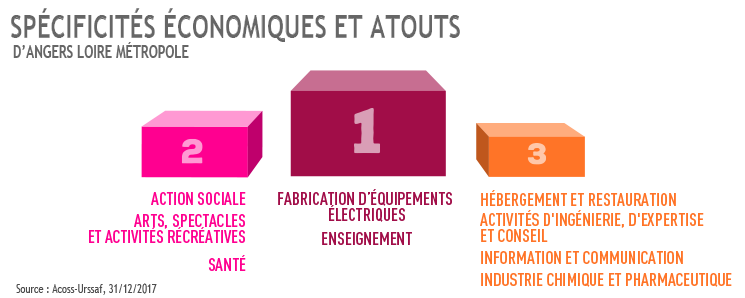 Spécificités éco et atouts
