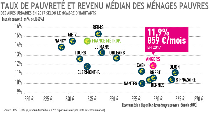 Taux de pauvreté et revenu des ménages pauvres 2017