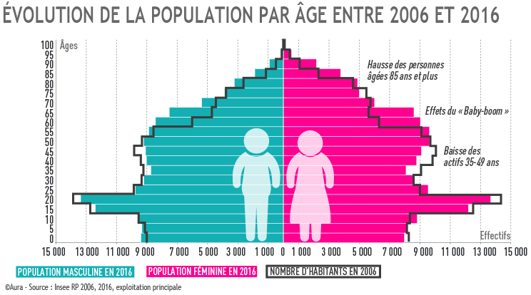 Evolution de la population par âge entre 2006 et 2016