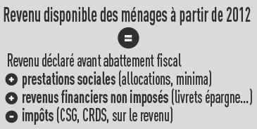 Définition revenu disponible des ménages
