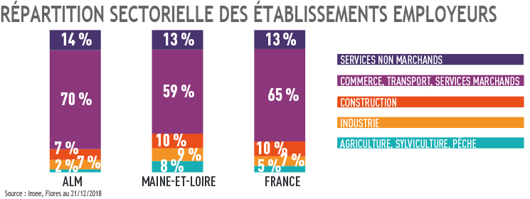 Répartition sectorielle des établissements