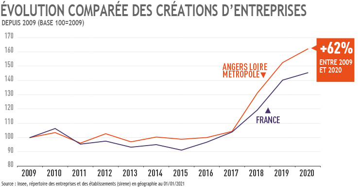 Evolution comparée des réations d'entreprises